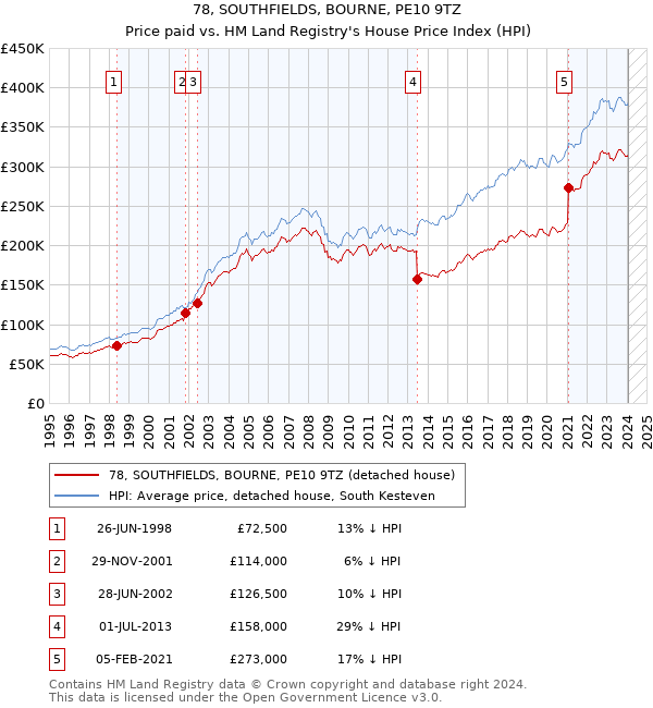 78, SOUTHFIELDS, BOURNE, PE10 9TZ: Price paid vs HM Land Registry's House Price Index