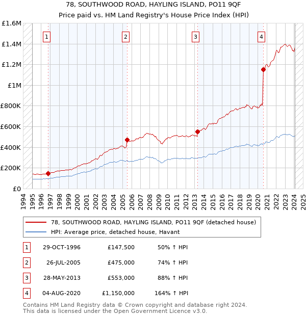 78, SOUTHWOOD ROAD, HAYLING ISLAND, PO11 9QF: Price paid vs HM Land Registry's House Price Index