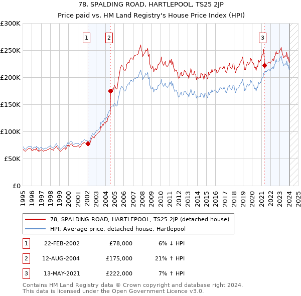 78, SPALDING ROAD, HARTLEPOOL, TS25 2JP: Price paid vs HM Land Registry's House Price Index