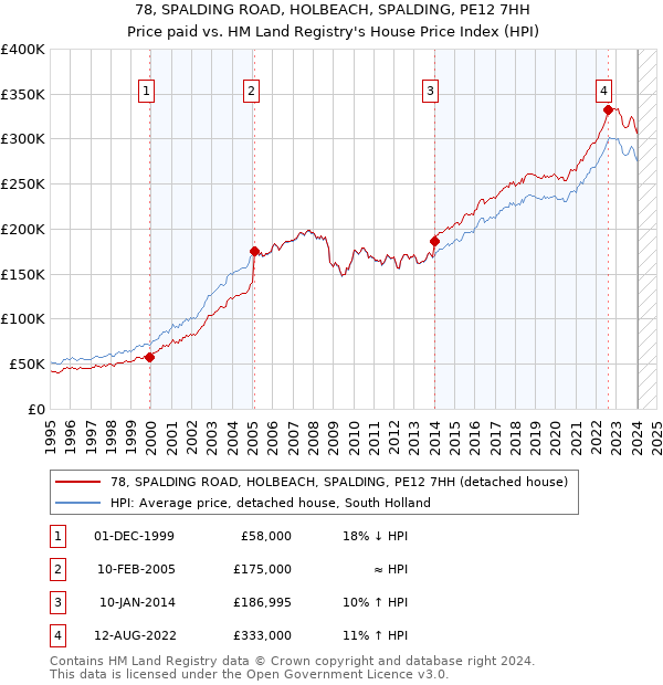 78, SPALDING ROAD, HOLBEACH, SPALDING, PE12 7HH: Price paid vs HM Land Registry's House Price Index
