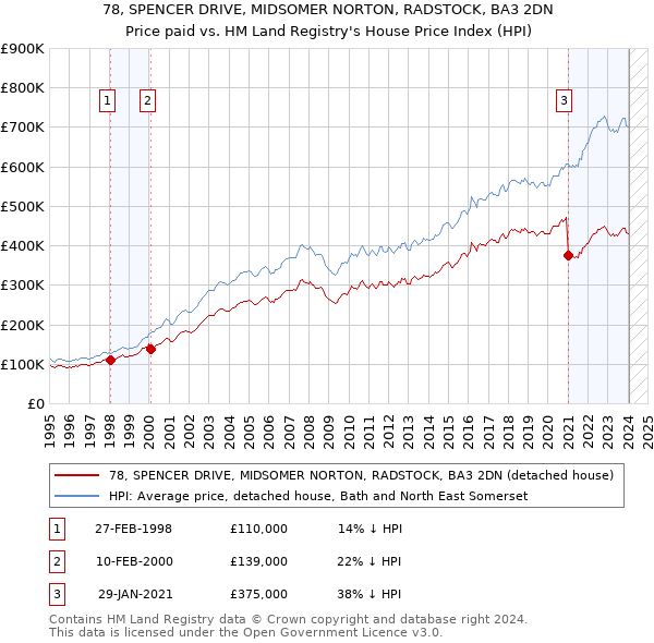 78, SPENCER DRIVE, MIDSOMER NORTON, RADSTOCK, BA3 2DN: Price paid vs HM Land Registry's House Price Index