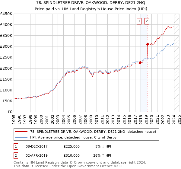 78, SPINDLETREE DRIVE, OAKWOOD, DERBY, DE21 2NQ: Price paid vs HM Land Registry's House Price Index