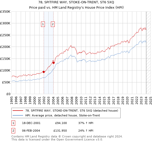 78, SPITFIRE WAY, STOKE-ON-TRENT, ST6 5XQ: Price paid vs HM Land Registry's House Price Index