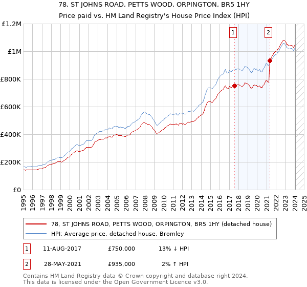 78, ST JOHNS ROAD, PETTS WOOD, ORPINGTON, BR5 1HY: Price paid vs HM Land Registry's House Price Index
