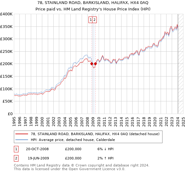 78, STAINLAND ROAD, BARKISLAND, HALIFAX, HX4 0AQ: Price paid vs HM Land Registry's House Price Index