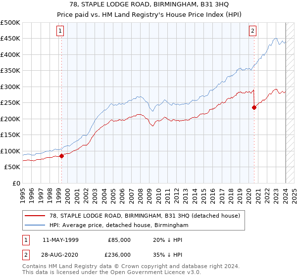 78, STAPLE LODGE ROAD, BIRMINGHAM, B31 3HQ: Price paid vs HM Land Registry's House Price Index