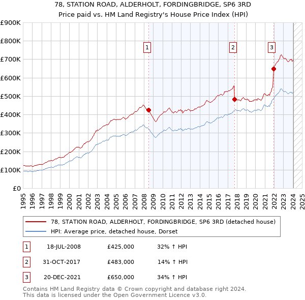 78, STATION ROAD, ALDERHOLT, FORDINGBRIDGE, SP6 3RD: Price paid vs HM Land Registry's House Price Index