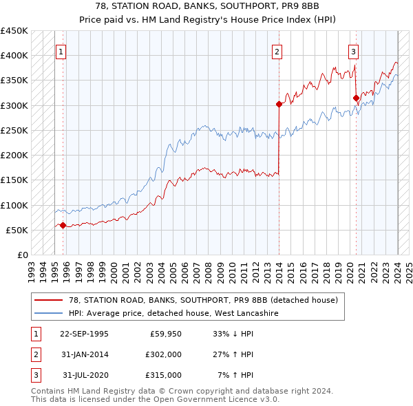 78, STATION ROAD, BANKS, SOUTHPORT, PR9 8BB: Price paid vs HM Land Registry's House Price Index