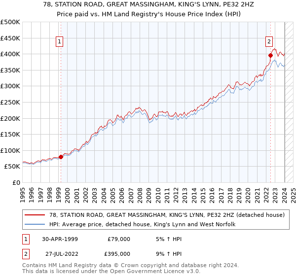 78, STATION ROAD, GREAT MASSINGHAM, KING'S LYNN, PE32 2HZ: Price paid vs HM Land Registry's House Price Index