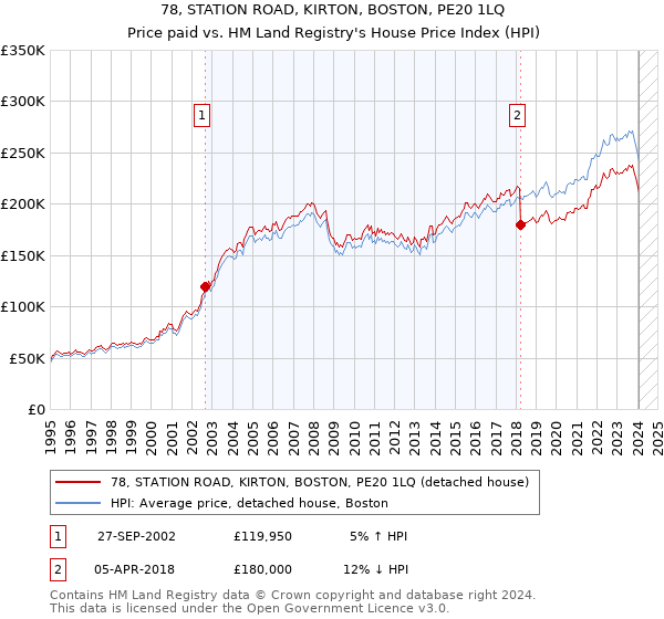 78, STATION ROAD, KIRTON, BOSTON, PE20 1LQ: Price paid vs HM Land Registry's House Price Index