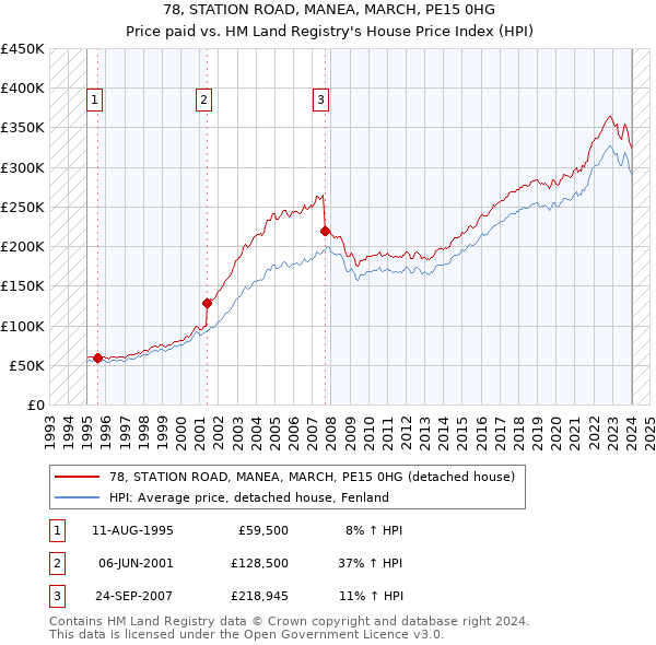 78, STATION ROAD, MANEA, MARCH, PE15 0HG: Price paid vs HM Land Registry's House Price Index