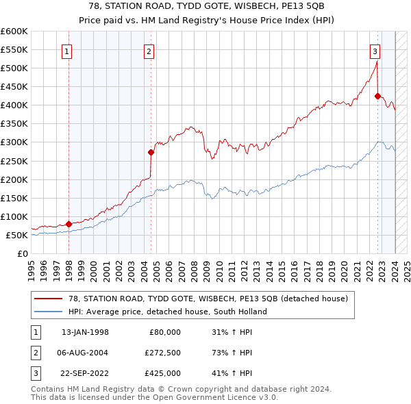 78, STATION ROAD, TYDD GOTE, WISBECH, PE13 5QB: Price paid vs HM Land Registry's House Price Index