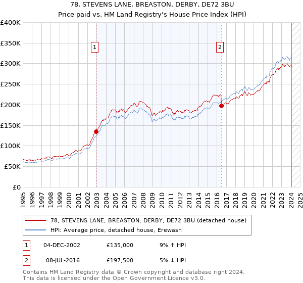 78, STEVENS LANE, BREASTON, DERBY, DE72 3BU: Price paid vs HM Land Registry's House Price Index