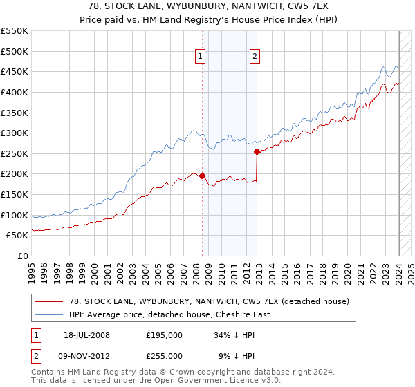 78, STOCK LANE, WYBUNBURY, NANTWICH, CW5 7EX: Price paid vs HM Land Registry's House Price Index