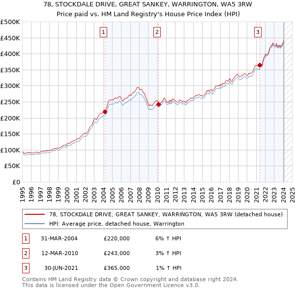 78, STOCKDALE DRIVE, GREAT SANKEY, WARRINGTON, WA5 3RW: Price paid vs HM Land Registry's House Price Index