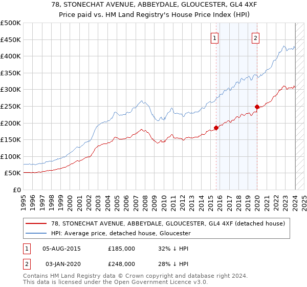 78, STONECHAT AVENUE, ABBEYDALE, GLOUCESTER, GL4 4XF: Price paid vs HM Land Registry's House Price Index