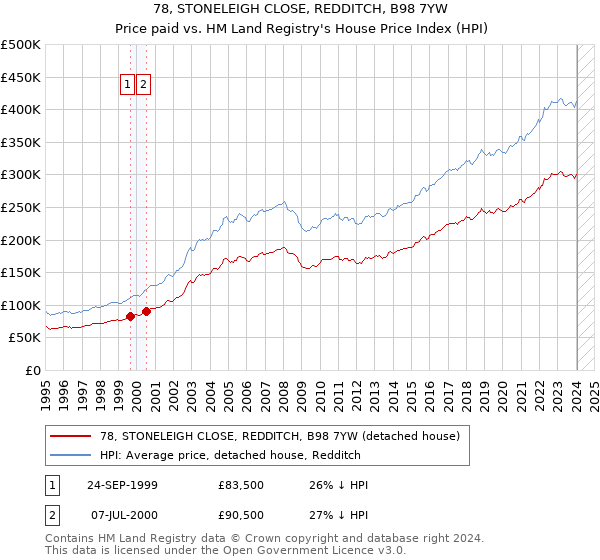 78, STONELEIGH CLOSE, REDDITCH, B98 7YW: Price paid vs HM Land Registry's House Price Index