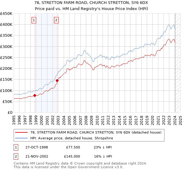 78, STRETTON FARM ROAD, CHURCH STRETTON, SY6 6DX: Price paid vs HM Land Registry's House Price Index