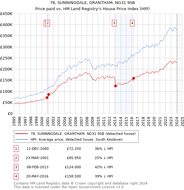 78, SUNNINGDALE, GRANTHAM, NG31 9SB: Price paid vs HM Land Registry's House Price Index