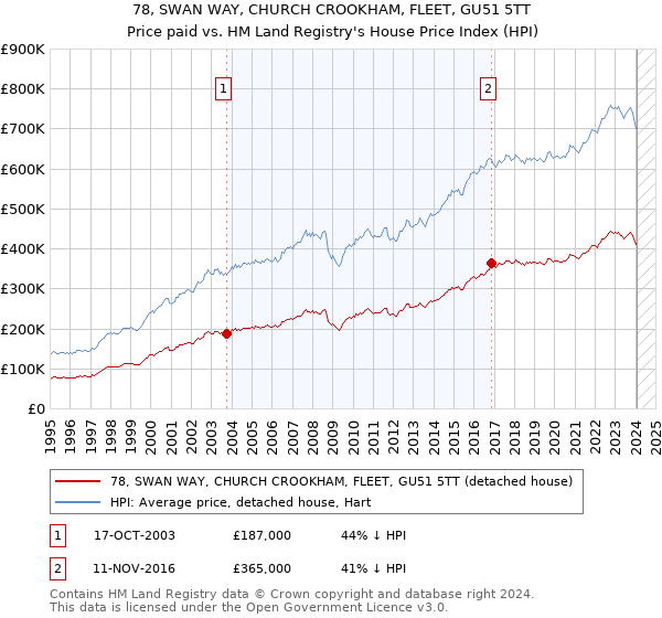 78, SWAN WAY, CHURCH CROOKHAM, FLEET, GU51 5TT: Price paid vs HM Land Registry's House Price Index