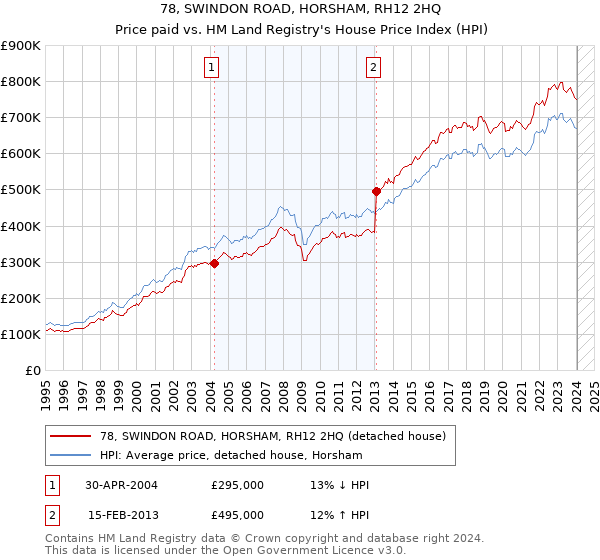 78, SWINDON ROAD, HORSHAM, RH12 2HQ: Price paid vs HM Land Registry's House Price Index