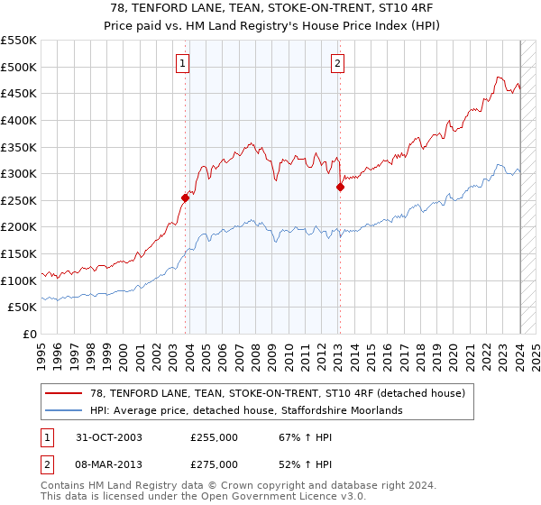 78, TENFORD LANE, TEAN, STOKE-ON-TRENT, ST10 4RF: Price paid vs HM Land Registry's House Price Index