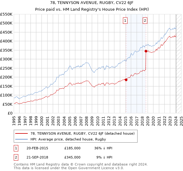 78, TENNYSON AVENUE, RUGBY, CV22 6JF: Price paid vs HM Land Registry's House Price Index