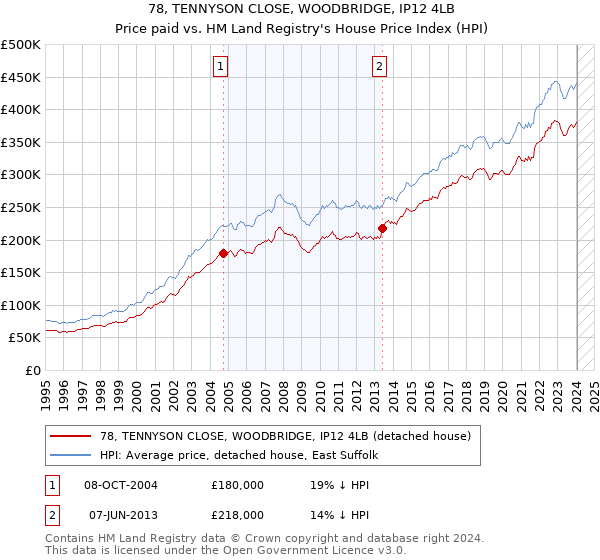 78, TENNYSON CLOSE, WOODBRIDGE, IP12 4LB: Price paid vs HM Land Registry's House Price Index