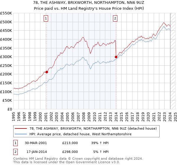 78, THE ASHWAY, BRIXWORTH, NORTHAMPTON, NN6 9UZ: Price paid vs HM Land Registry's House Price Index