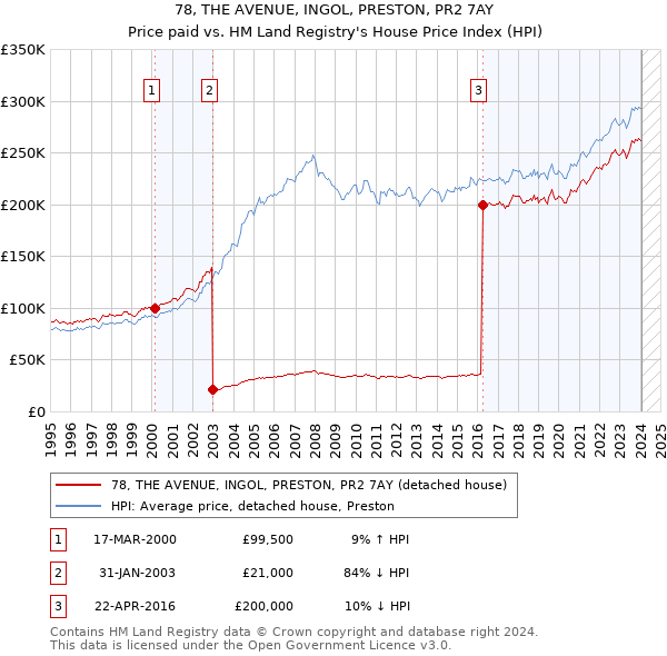 78, THE AVENUE, INGOL, PRESTON, PR2 7AY: Price paid vs HM Land Registry's House Price Index