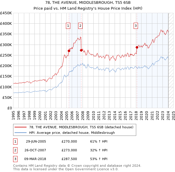 78, THE AVENUE, MIDDLESBROUGH, TS5 6SB: Price paid vs HM Land Registry's House Price Index