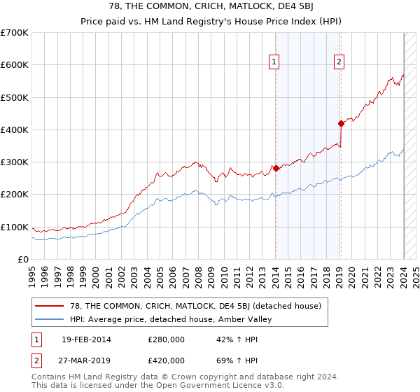 78, THE COMMON, CRICH, MATLOCK, DE4 5BJ: Price paid vs HM Land Registry's House Price Index