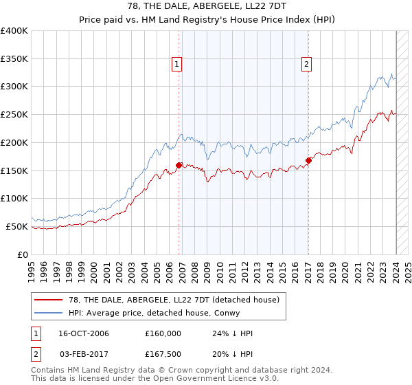 78, THE DALE, ABERGELE, LL22 7DT: Price paid vs HM Land Registry's House Price Index