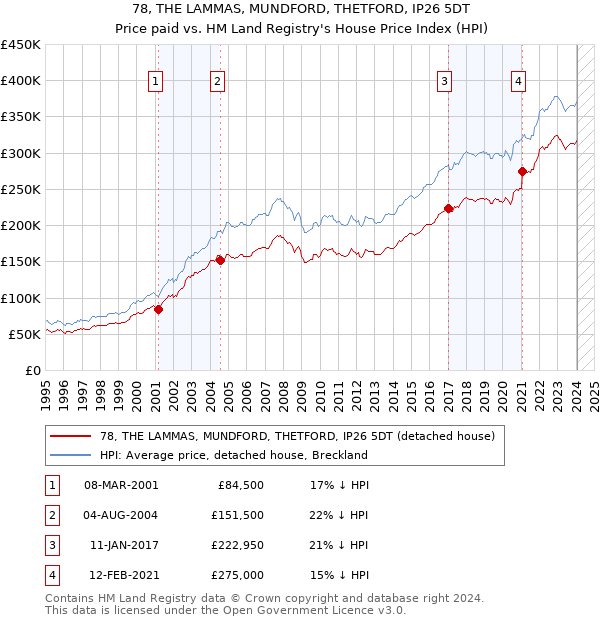 78, THE LAMMAS, MUNDFORD, THETFORD, IP26 5DT: Price paid vs HM Land Registry's House Price Index