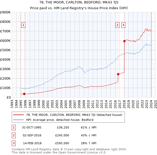 78, THE MOOR, CARLTON, BEDFORD, MK43 7JS: Price paid vs HM Land Registry's House Price Index