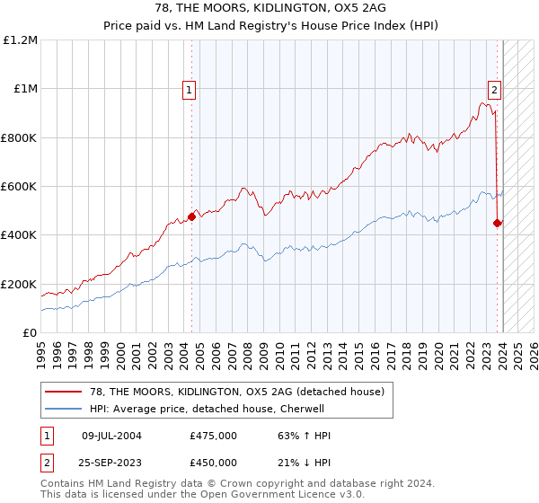 78, THE MOORS, KIDLINGTON, OX5 2AG: Price paid vs HM Land Registry's House Price Index