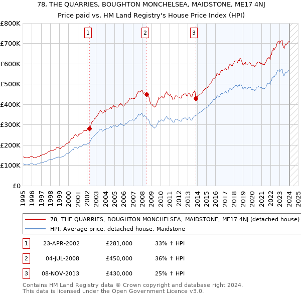 78, THE QUARRIES, BOUGHTON MONCHELSEA, MAIDSTONE, ME17 4NJ: Price paid vs HM Land Registry's House Price Index