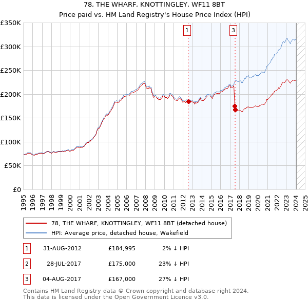 78, THE WHARF, KNOTTINGLEY, WF11 8BT: Price paid vs HM Land Registry's House Price Index