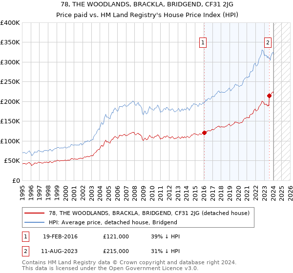 78, THE WOODLANDS, BRACKLA, BRIDGEND, CF31 2JG: Price paid vs HM Land Registry's House Price Index