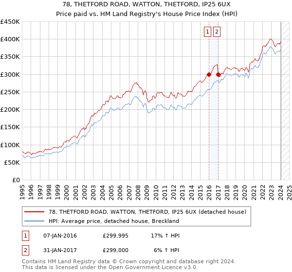 78, THETFORD ROAD, WATTON, THETFORD, IP25 6UX: Price paid vs HM Land Registry's House Price Index