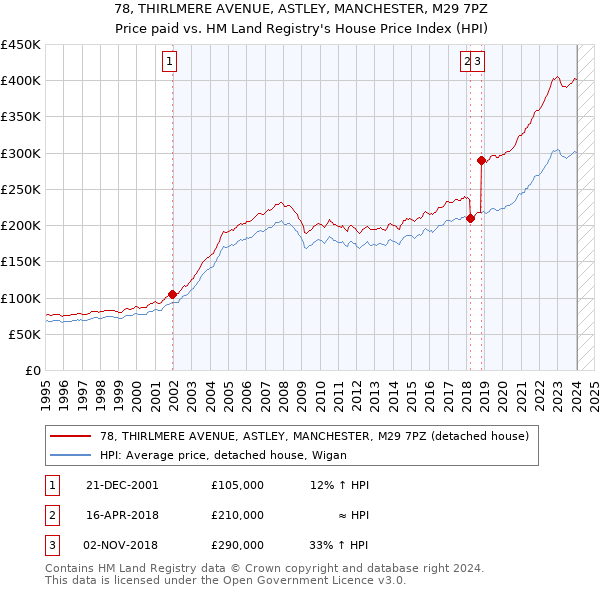 78, THIRLMERE AVENUE, ASTLEY, MANCHESTER, M29 7PZ: Price paid vs HM Land Registry's House Price Index