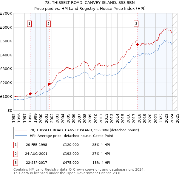 78, THISSELT ROAD, CANVEY ISLAND, SS8 9BN: Price paid vs HM Land Registry's House Price Index