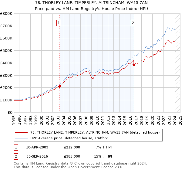 78, THORLEY LANE, TIMPERLEY, ALTRINCHAM, WA15 7AN: Price paid vs HM Land Registry's House Price Index