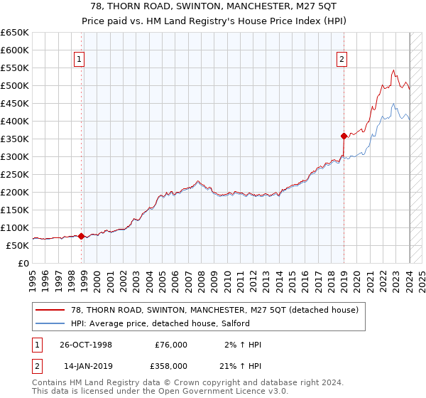 78, THORN ROAD, SWINTON, MANCHESTER, M27 5QT: Price paid vs HM Land Registry's House Price Index