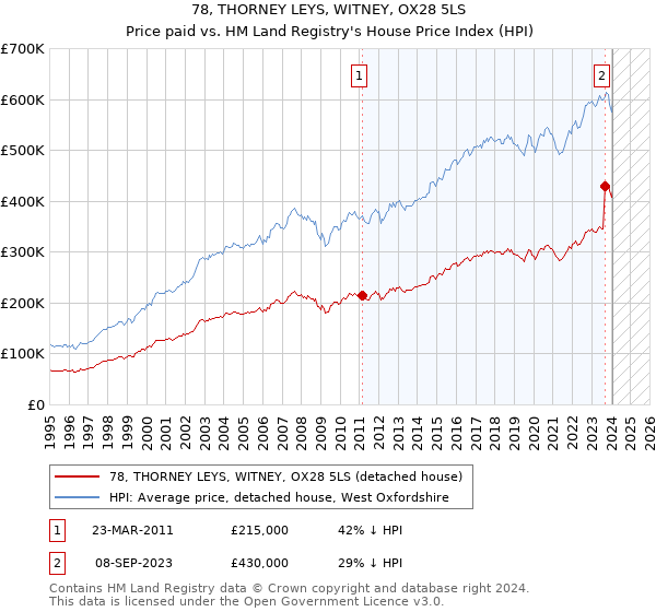 78, THORNEY LEYS, WITNEY, OX28 5LS: Price paid vs HM Land Registry's House Price Index