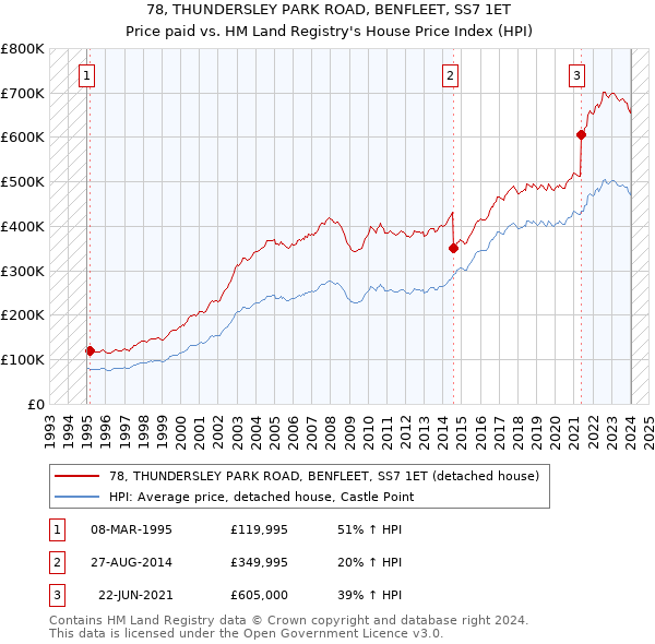 78, THUNDERSLEY PARK ROAD, BENFLEET, SS7 1ET: Price paid vs HM Land Registry's House Price Index