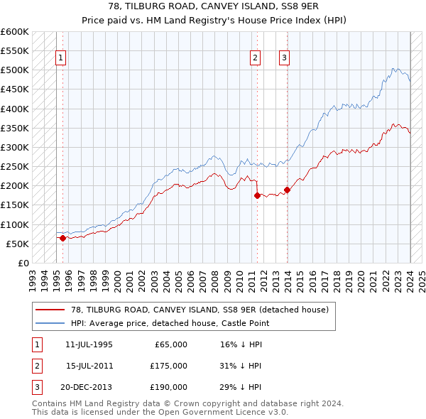 78, TILBURG ROAD, CANVEY ISLAND, SS8 9ER: Price paid vs HM Land Registry's House Price Index