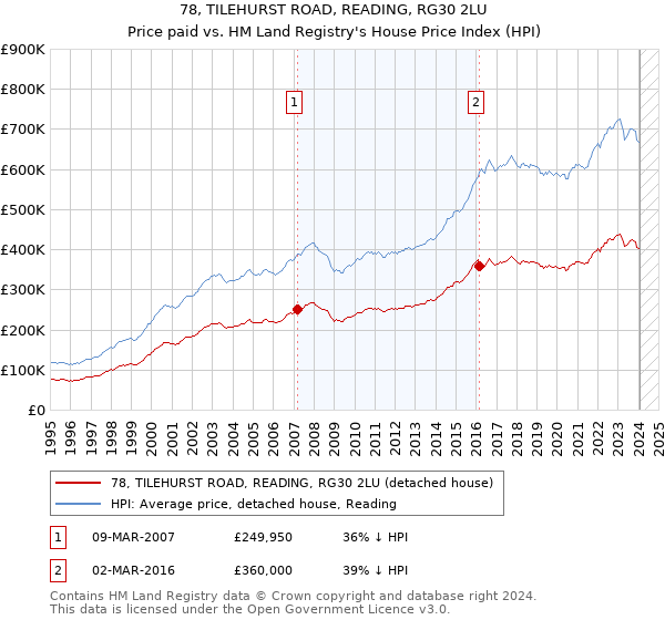 78, TILEHURST ROAD, READING, RG30 2LU: Price paid vs HM Land Registry's House Price Index