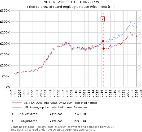 78, TILN LANE, RETFORD, DN22 6SW: Price paid vs HM Land Registry's House Price Index