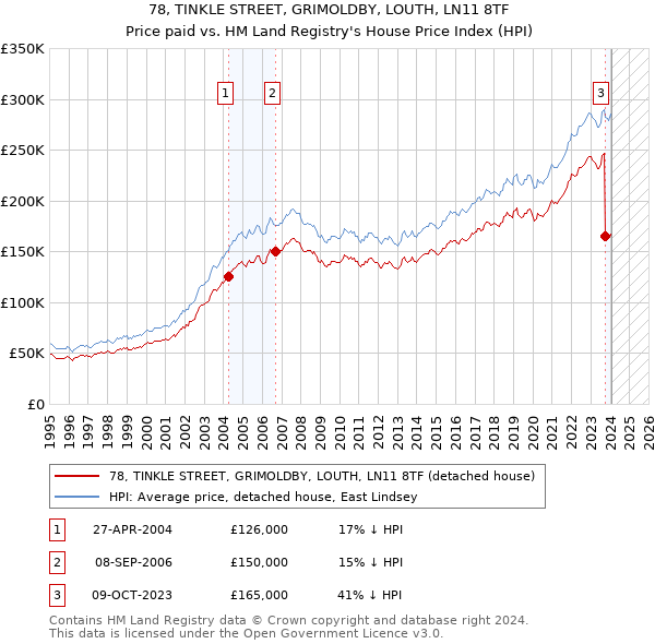 78, TINKLE STREET, GRIMOLDBY, LOUTH, LN11 8TF: Price paid vs HM Land Registry's House Price Index